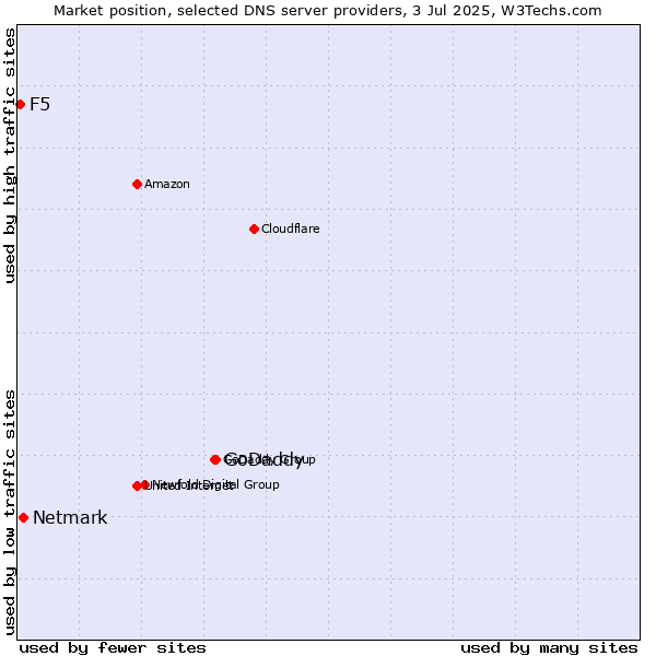 Market position of GoDaddy vs. Netmark vs. F5