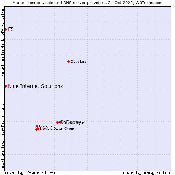 Market position of GoDaddy vs. Nine Internet Solutions vs. F5