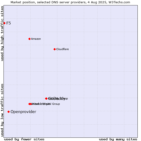 Market position of GoDaddy vs. Openprovider vs. F5