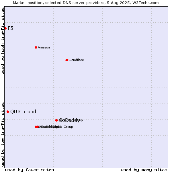 Market position of GoDaddy vs. QUIC.cloud vs. F5