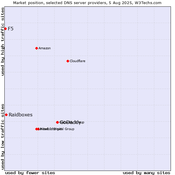 Market position of GoDaddy vs. Raidboxes vs. F5