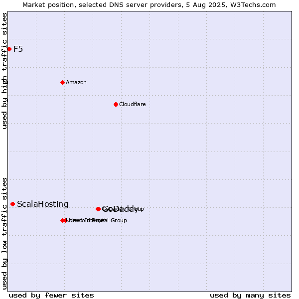 Market position of GoDaddy vs. ScalaHosting vs. F5