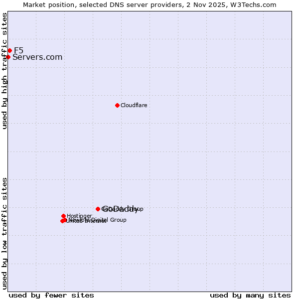Market position of GoDaddy vs. F5 vs. Servers.com