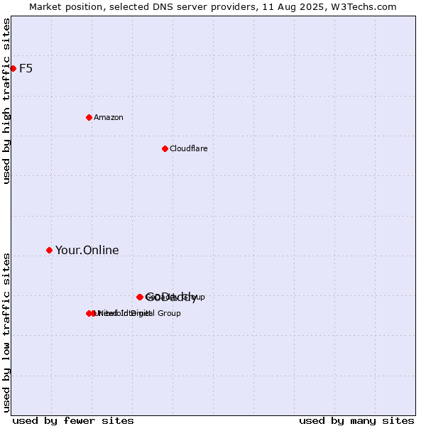 Market position of GoDaddy vs. Your.Online vs. F5