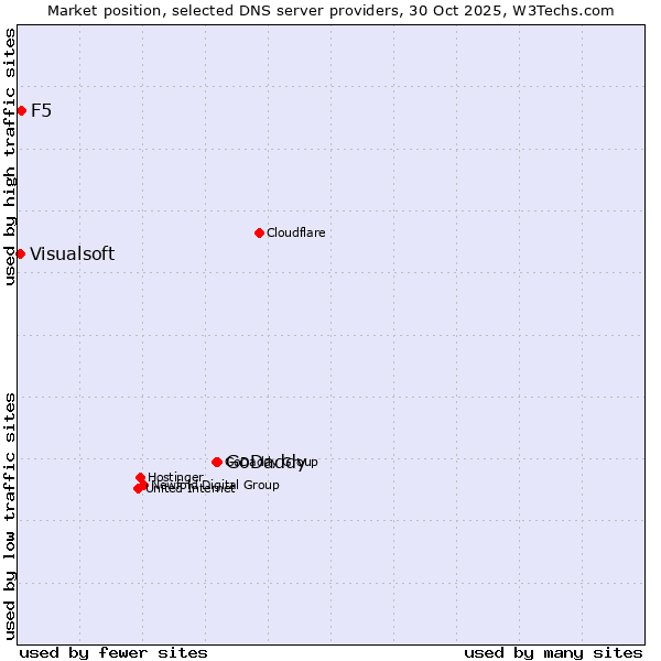 Market position of GoDaddy vs. F5 vs. Visualsoft