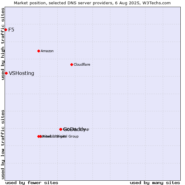 Market position of GoDaddy vs. VSHosting vs. F5