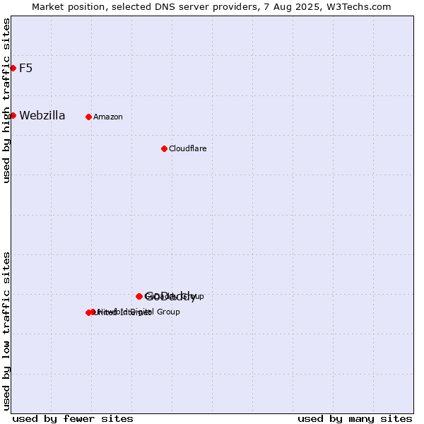 Market position of GoDaddy vs. F5 vs. Webzilla