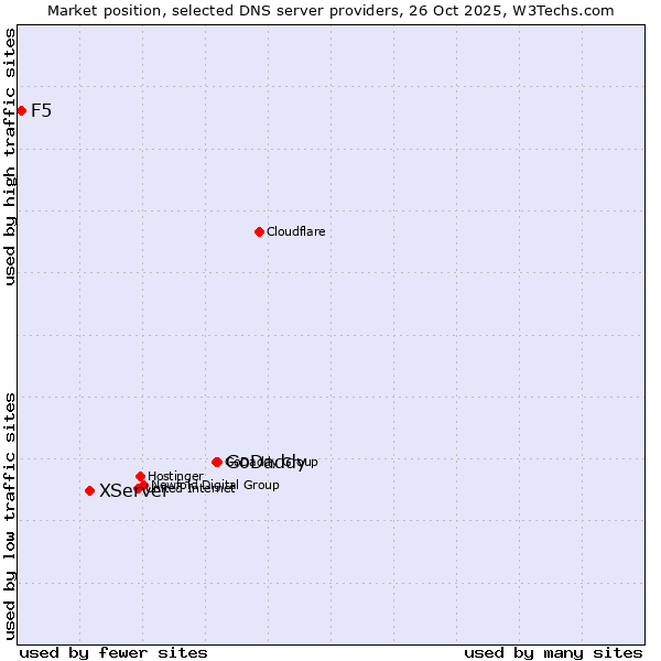 Market position of GoDaddy vs. XServer vs. F5
