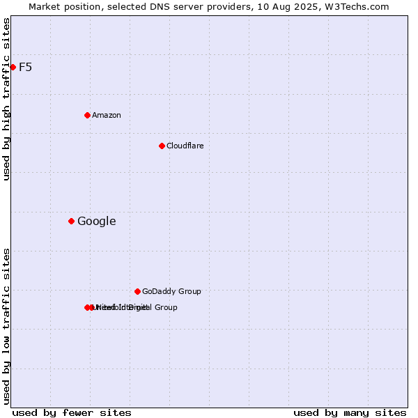 Market position of Google vs. F5