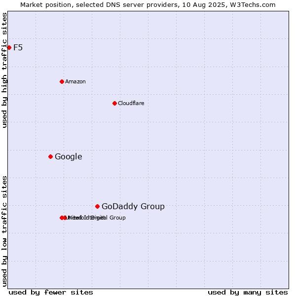 Market position of GoDaddy Group vs. Google vs. F5