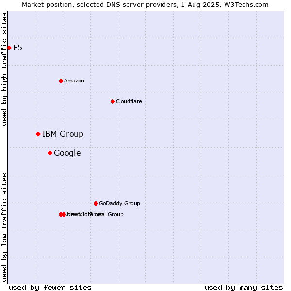 Market position of Google vs. IBM Group vs. F5