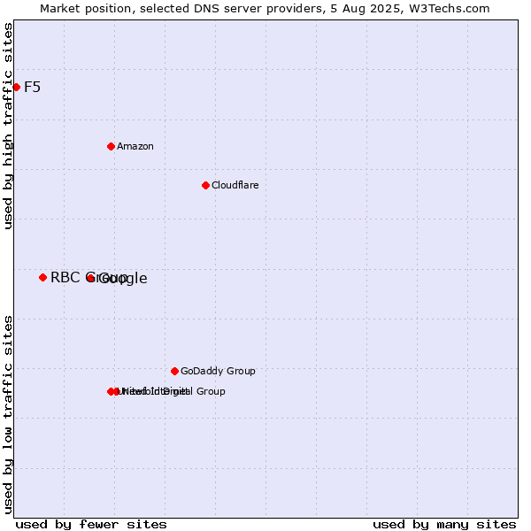 Market position of Google vs. RBC Group vs. F5