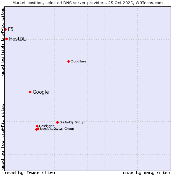 Market position of Google vs. HostDL vs. F5