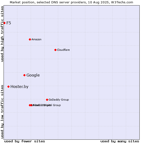 Market position of Google vs. Hoster.by vs. F5