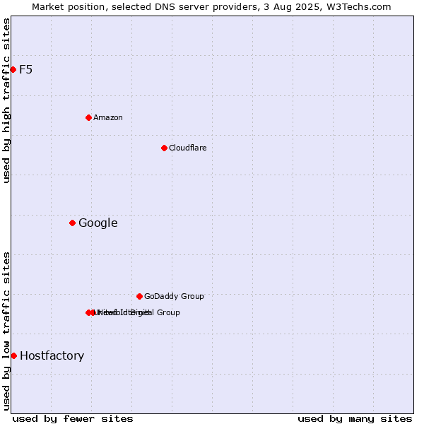 Market position of Google vs. Hostfactory vs. F5