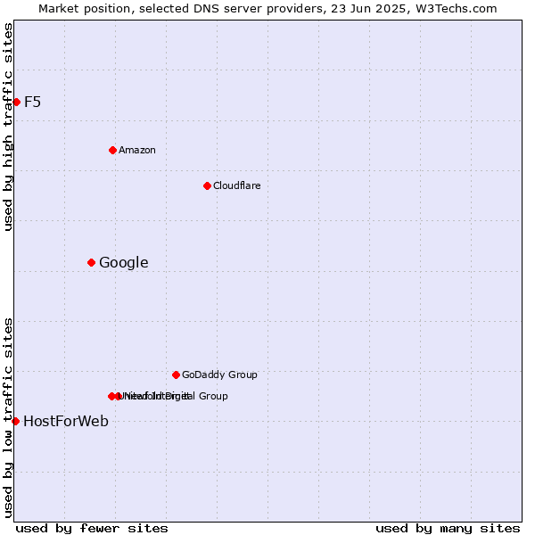 Market position of Google vs. F5 vs. HostForWeb