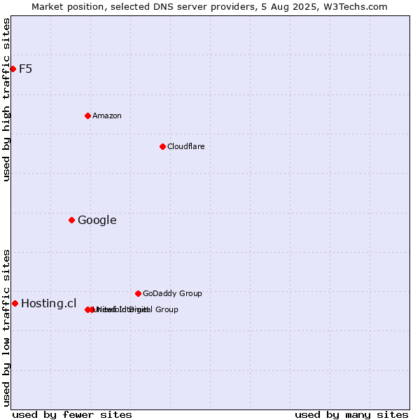 Market position of Google vs. Hosting.cl vs. F5