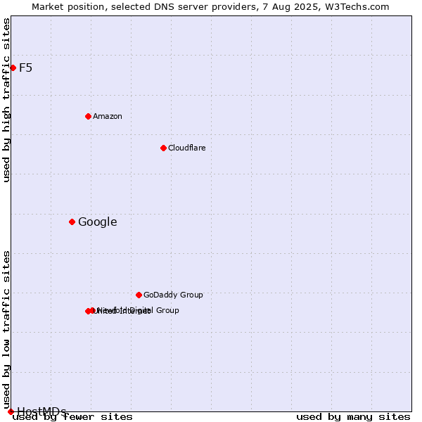 Market position of Google vs. F5 vs. HostMDs