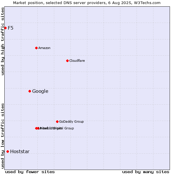 Market position of Google vs. Hoststar vs. F5