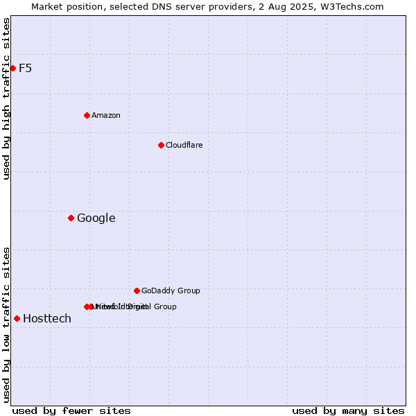 Market position of Google vs. Hosttech vs. F5