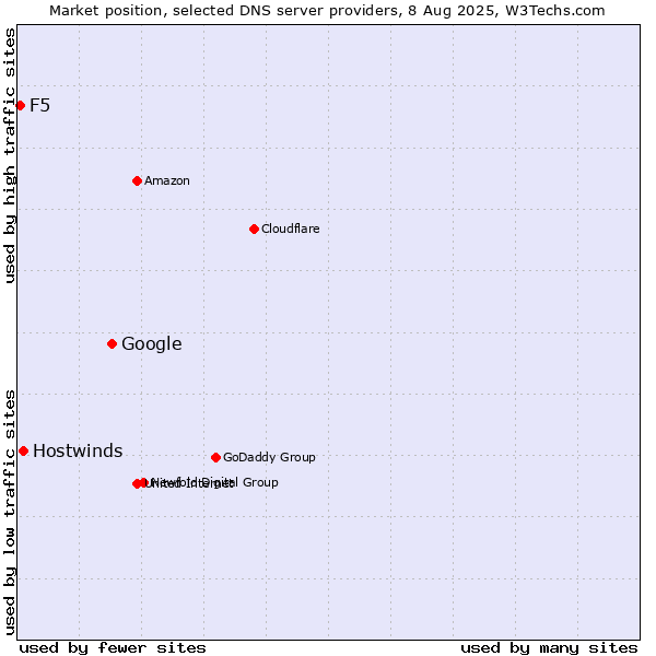 Market position of Google vs. Hostwinds vs. F5
