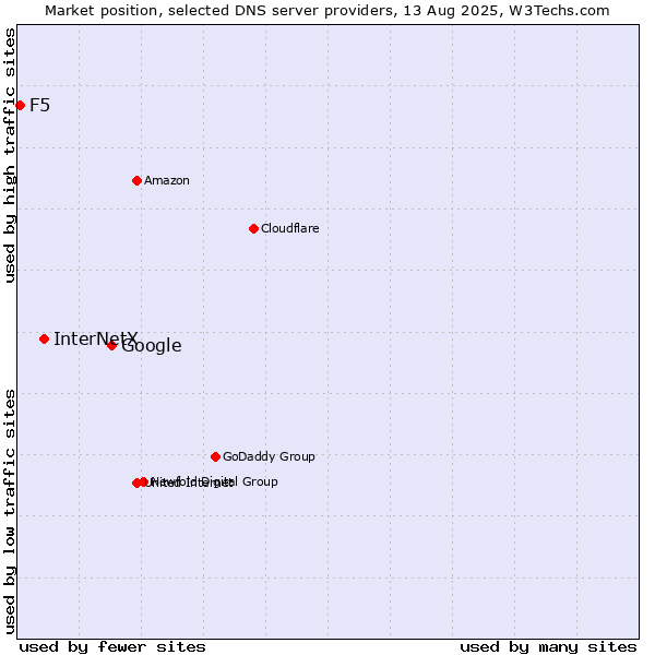 Market position of Google vs. InterNetX vs. F5
