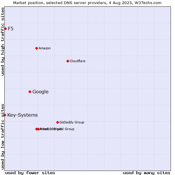Market position of Google vs. F5 vs. Key-Systems