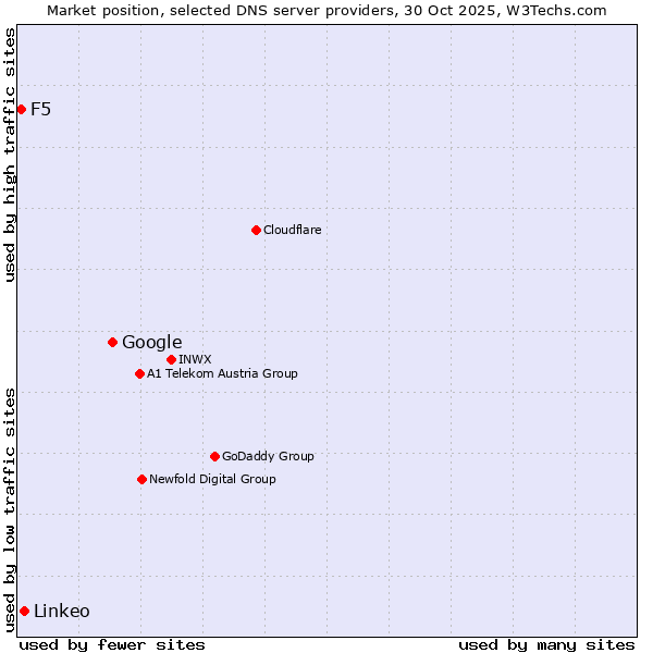 Market position of Google vs. Linkeo vs. F5