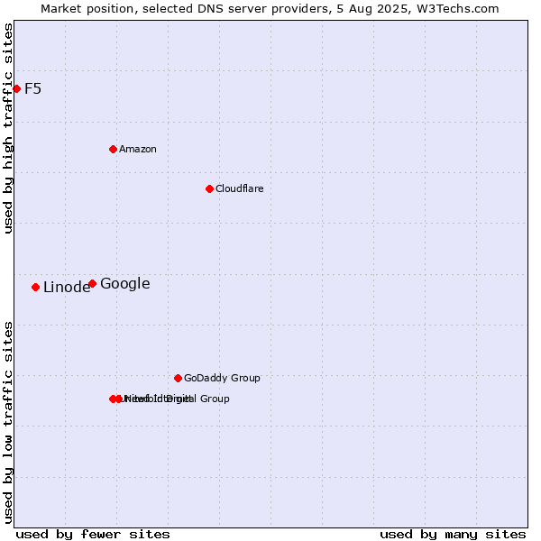 Market position of Google vs. Linode vs. F5