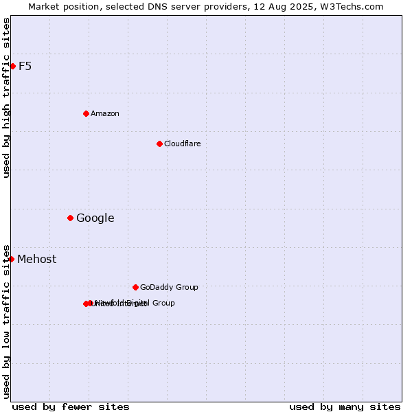 Market position of Google vs. F5 vs. Mehost