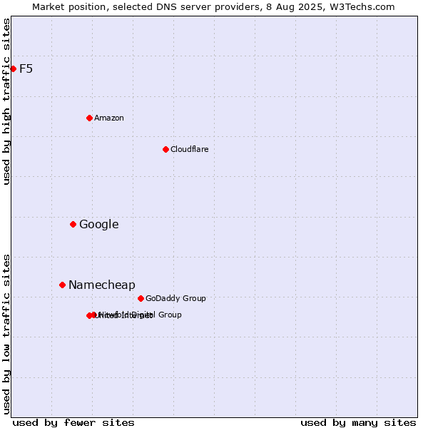 Market position of Google vs. Namecheap vs. F5