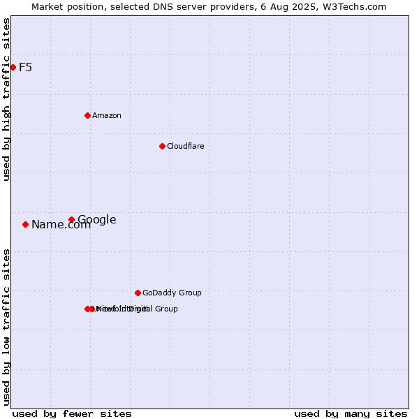 Market position of Google vs. Name.com vs. F5