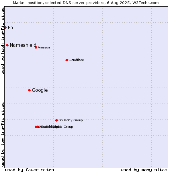 Market position of Google vs. Nameshield vs. F5