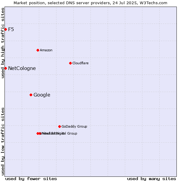 Market position of Google vs. NetCologne vs. F5