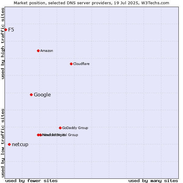 Market position of Google vs. netcup vs. F5