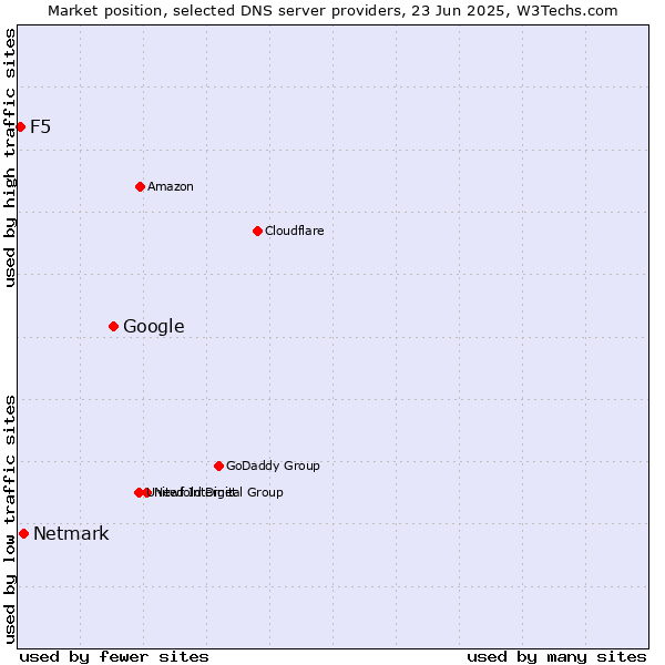 Market position of Google vs. Netmark vs. F5
