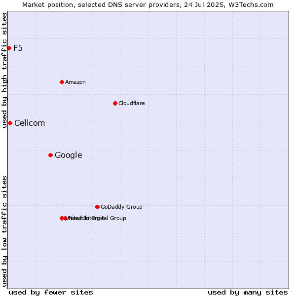Market position of Google vs. Cellcom vs. F5