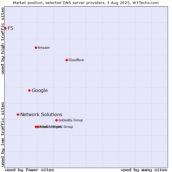 Market position of Google vs. Network Solutions vs. F5