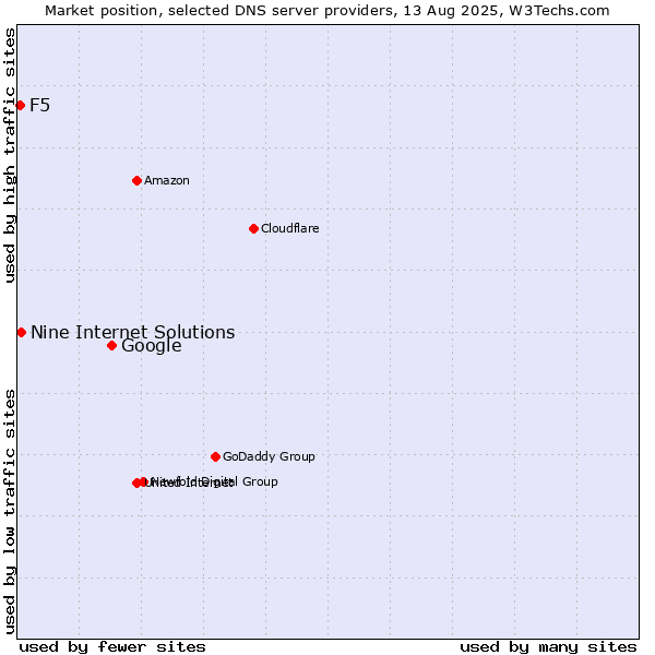 Market position of Google vs. Nine Internet Solutions vs. F5