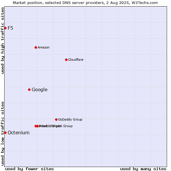 Market position of Google vs. F5 vs. Octenium