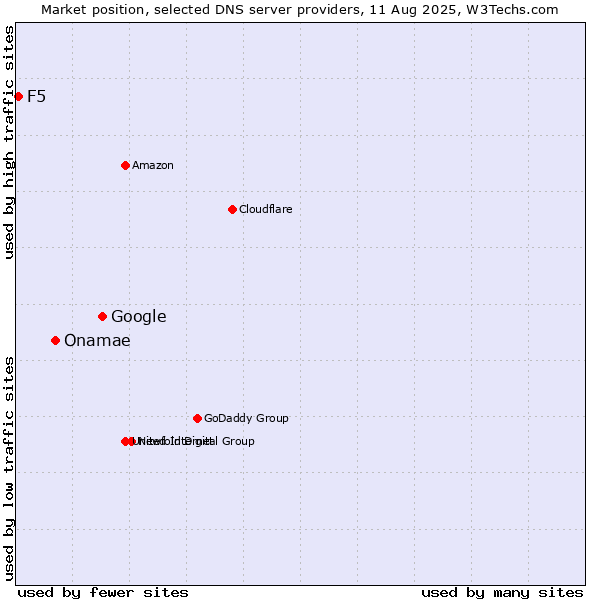 Market position of Google vs. Onamae vs. F5