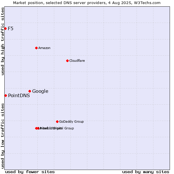 Market position of Google vs. PointDNS vs. F5