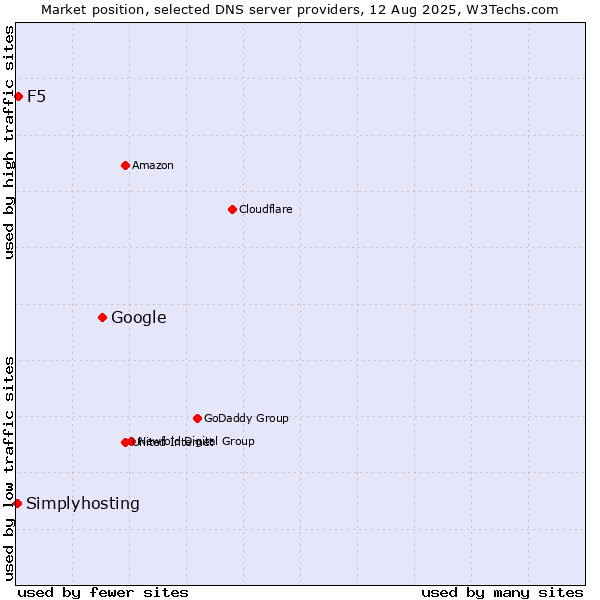 Market position of Google vs. F5 vs. Simplyhosting