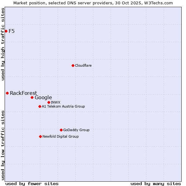 Market position of Google vs. RackForest vs. F5