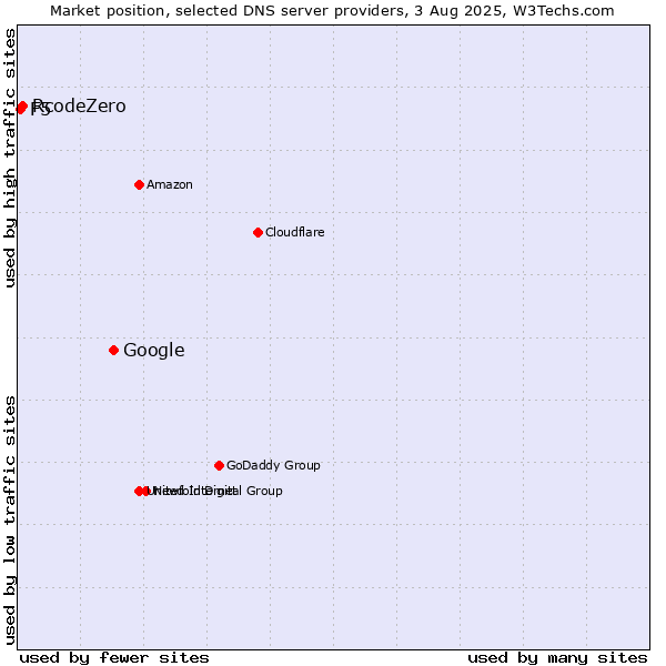 Market position of Google vs. RcodeZero vs. F5