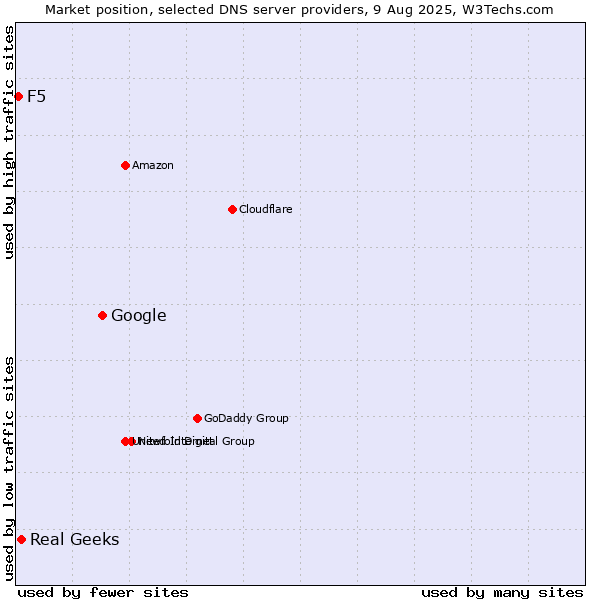 Market position of Google vs. Real Geeks vs. F5