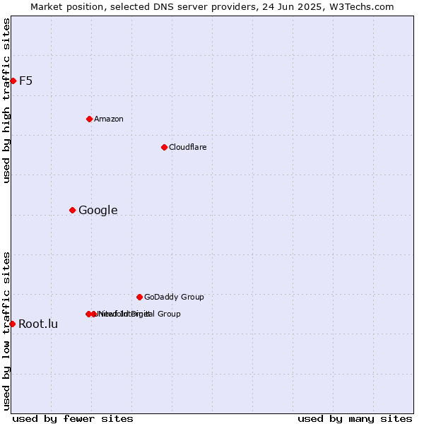 Market position of Google vs. F5 vs. Root.lu