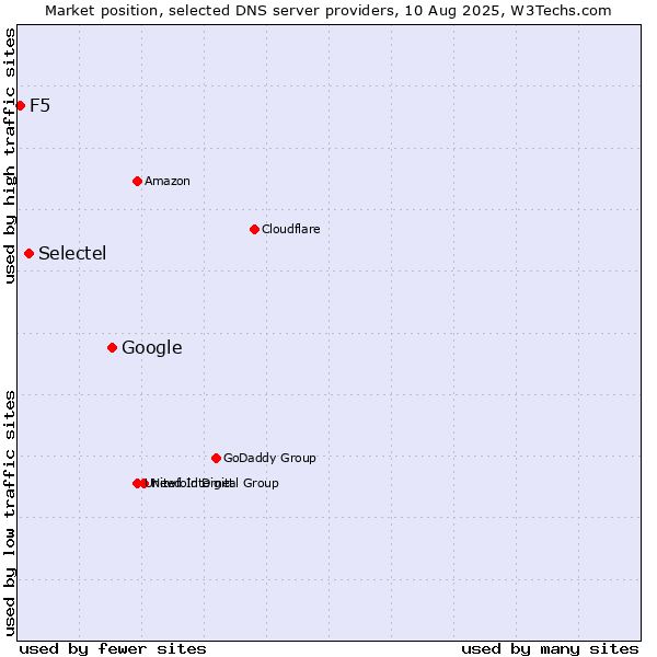 Market position of Google vs. Selectel vs. F5