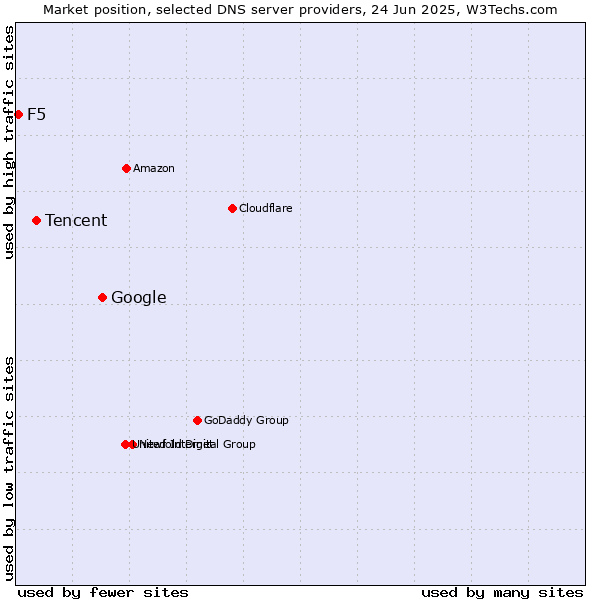 Market position of Google vs. Tencent vs. F5