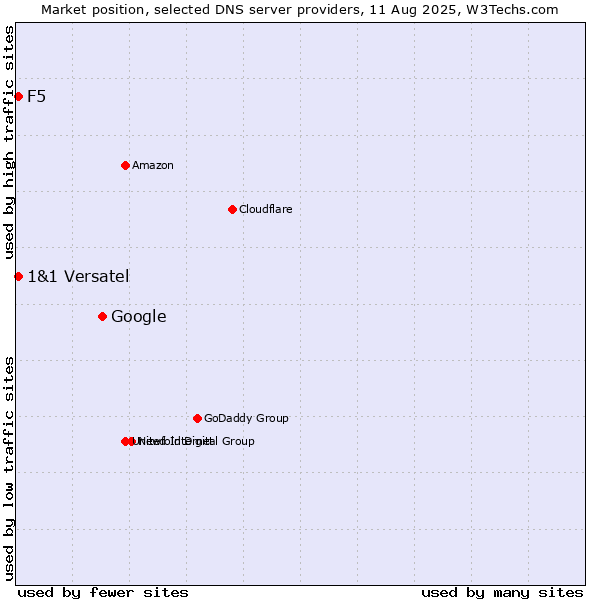 Market position of Google vs. F5 vs. 1&1 Versatel